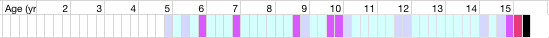 health chart