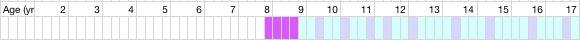 health chart