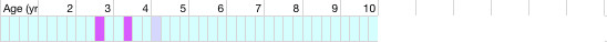 health chart